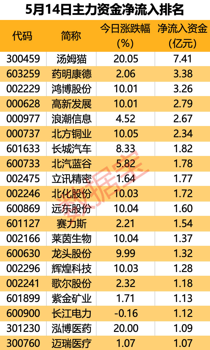 利好催化，这只传媒股20cm涨停，主力出手超7亿元  第1张