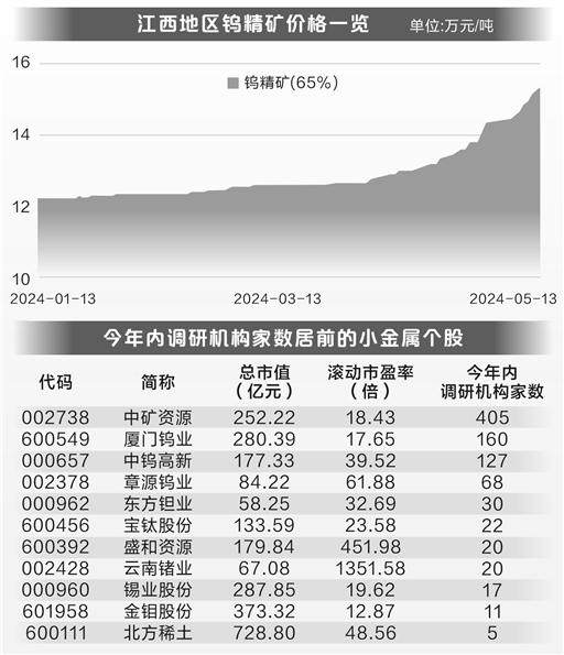 多种小金属价格走高 钨价已处10年高位  第1张