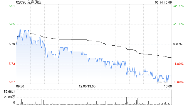 先声药业5月14日斥资893.5万港元回购156.5万股