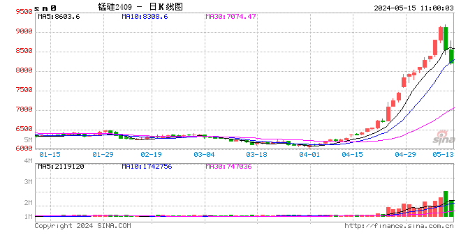 早盘开盘：国内期货主力合约多数下跌 锰硅跌超3%