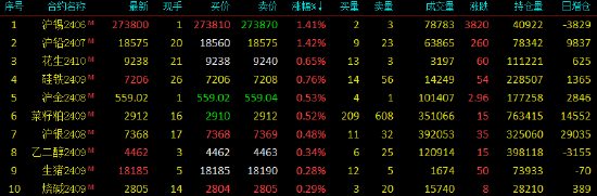 早盘开盘：国内期货主力合约多数下跌 锰硅跌超3%