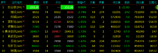 早盘开盘：国内期货主力合约多数下跌 锰硅跌超3%