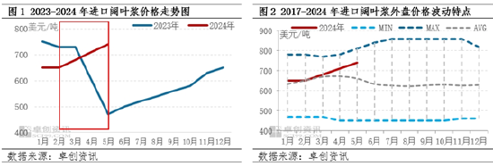 阔叶浆：5月外盘强势报涨，6月浆价或僵持整理