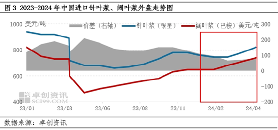 阔叶浆：5月外盘强势报涨，6月浆价或僵持整理