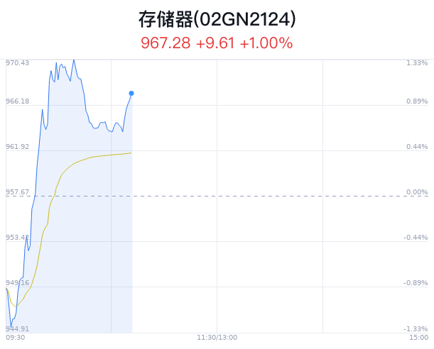 存储器概念盘中拉升，通富微电涨8.66%