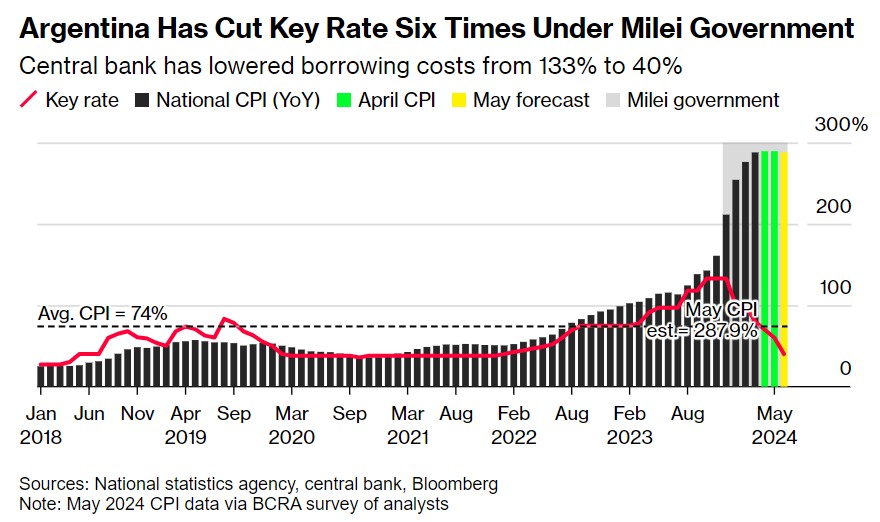 米莱治理下的阿根廷通胀持续降温 央行半年内大幅降息至40%