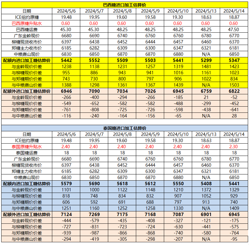 5月14日巴西泰国进口糖升贴水、运费及加工成本