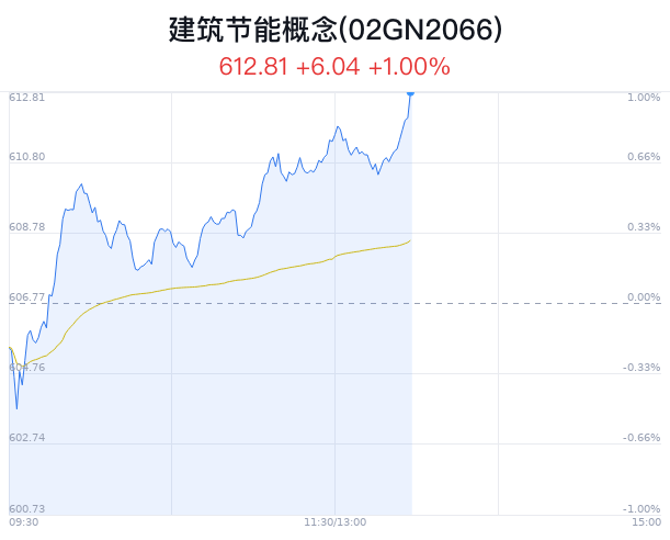 建筑节能概念盘中拉升，建艺集团涨停  第1张