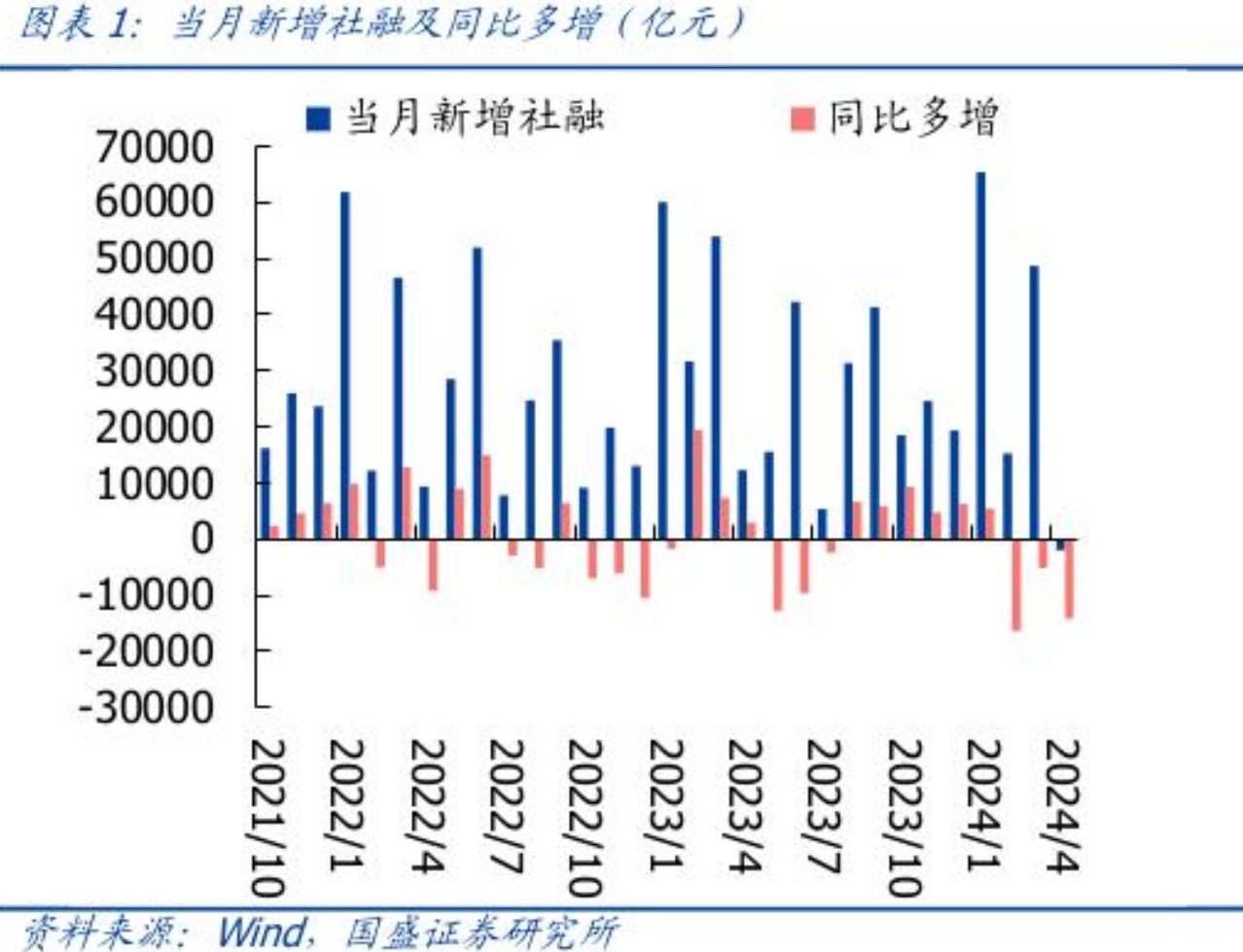 5月央行等量平价续作“麻辣粉”1250亿元 专家：短期降准并无迫切性