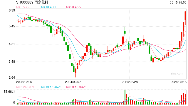 5月15日沪深两市涨停分析：南京化纤实现4连板