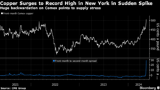 逼空行情引发向美国运铜热潮 纽约7月交割期货价格创纪录新高  第1张
