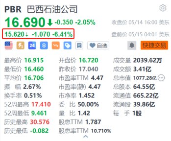 巴西国家石油公司盘前跌超6.4% 公司CEO遭巴西总统卢拉解雇