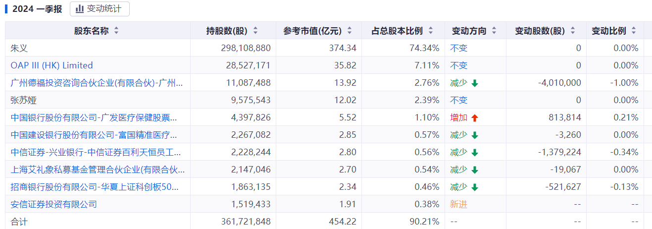 百利天恒收监管函：50亿预付款被计入营收，资金充裕仍要赴港融资！  第5张