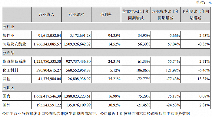 空转贸易？资金循环？收购标的一年半即原价转回 软控股份年报疑点有点多