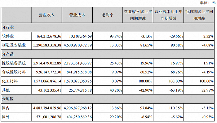 空转贸易？资金循环？收购标的一年半即原价转回 软控股份年报疑点有点多