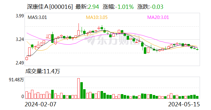 深康佳Ａ：接受生命保险等机构调研