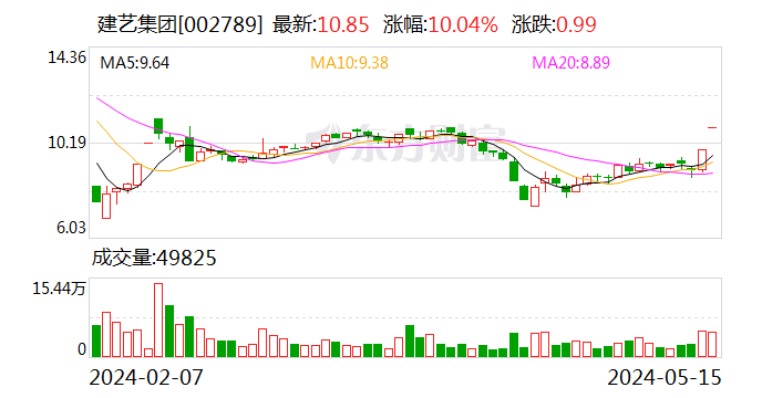 AI财讯｜去年净利下滑超5000%！二连板建艺集团：新增诉讼、仲裁涉案金额约1322.3万元