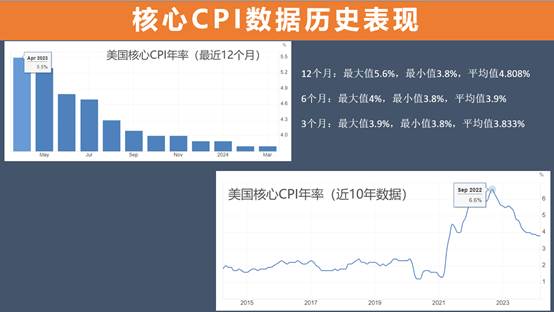 ATFX汇市：美国4月CPI数据来袭，市场预期将低于前值