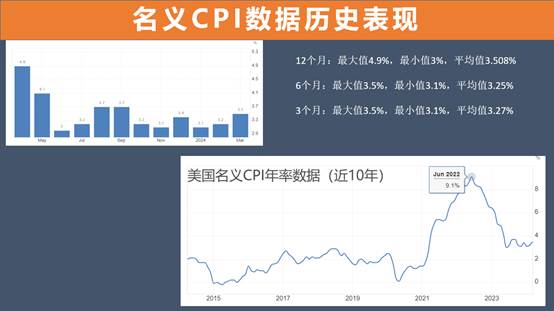 ATFX汇市：美国4月CPI数据来袭，市场预期将低于前值