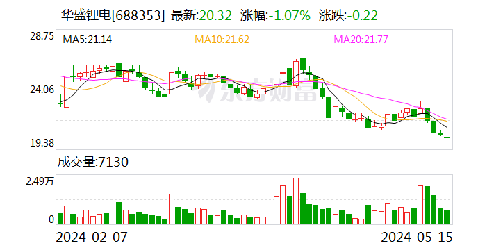 华盛锂电：股价触发稳定股价措施启动条件