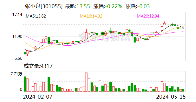 张小泉：特定股东拟减持公司不超0.77%股份