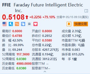 法拉第未来续涨超79% 贾跃亭回应股价暴涨  第1张