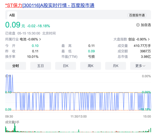 0.09元！最低价A股*ST保力，已锁定退市！  第1张