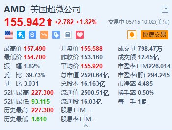 美股异动｜AMD涨超1.8% 桥水一季度建仓做多AMD