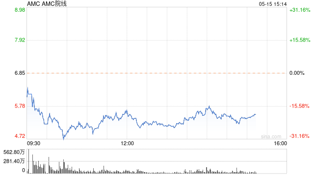 AMC宣布将发行2300万股股票 股价大幅下跌