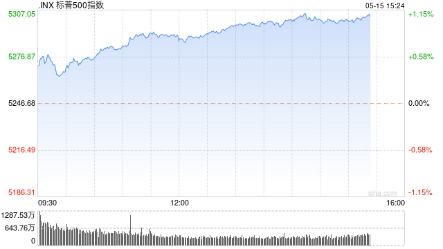 午盘：纳指标普再创新高 CPI数据提振联储降息预期