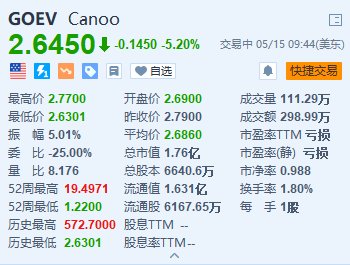 Canoo跌5.2% 第一季度净亏损扩大且逊预期