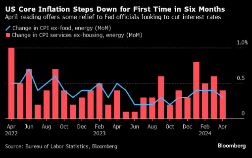 美国通胀六个月来首次降温 给希望今年降息的美联储官员吃了颗定心丸