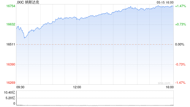 早盘：纳指与标普500指数创盘中历史新高