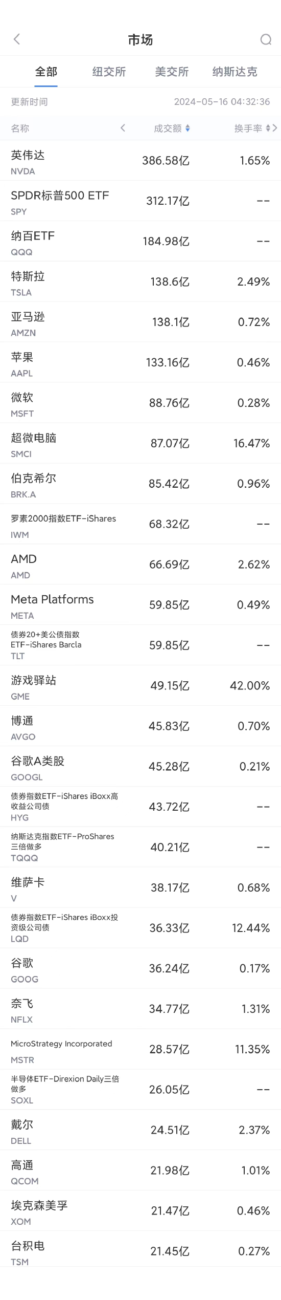 5月15日美股成交额前20：英伟达再获投行看涨，予目标价1200美元