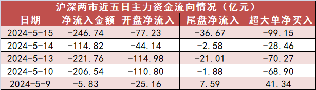 【15日资金路线图】房地产板块净流入逾26亿元居首 龙虎榜机构抢筹多股