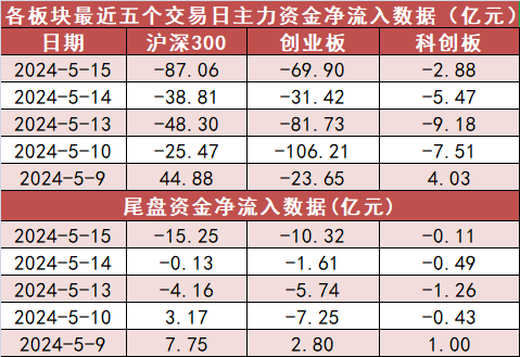 【15日资金路线图】房地产板块净流入逾26亿元居首 龙虎榜机构抢筹多股