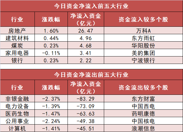 【15日资金路线图】房地产板块净流入逾26亿元居首 龙虎榜机构抢筹多股