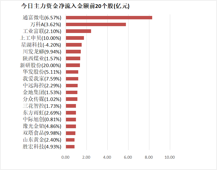 【15日资金路线图】房地产板块净流入逾26亿元居首 龙虎榜机构抢筹多股