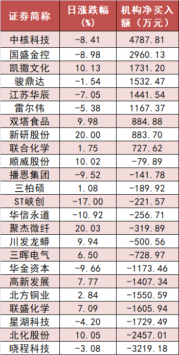 【15日资金路线图】房地产板块净流入逾26亿元居首 龙虎榜机构抢筹多股