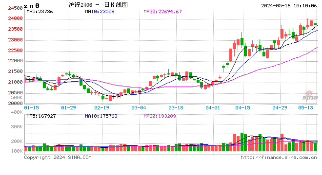 长江有色：通胀降温宏观情绪向好 16日锌价或上涨  第2张