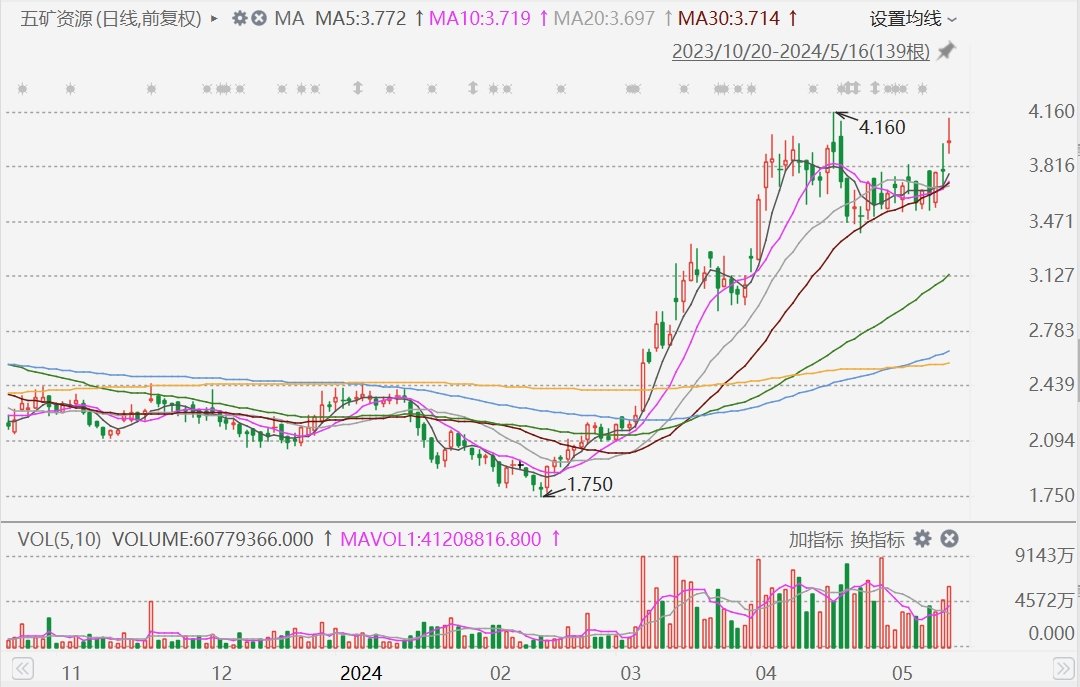 港股异动丨五矿资源涨近9%，获纳入MSCI中国指数