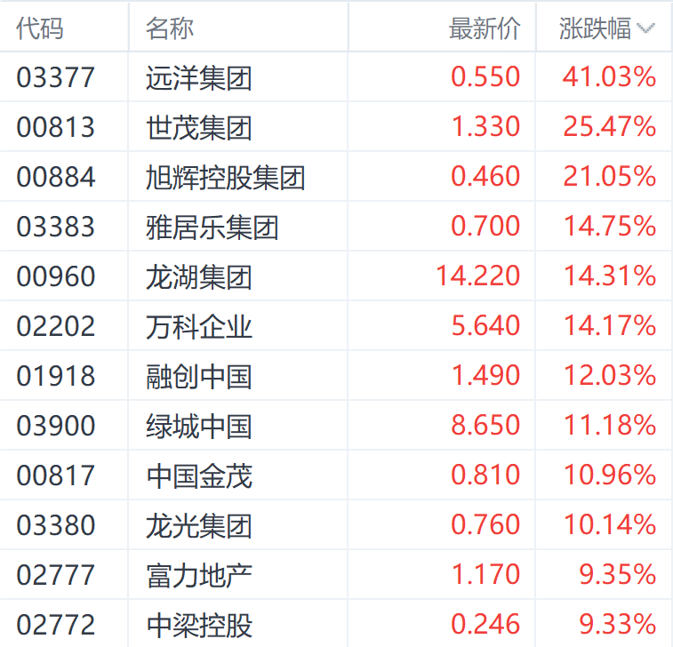 房市再迎利好 远洋集团飙升超40%领涨地产股