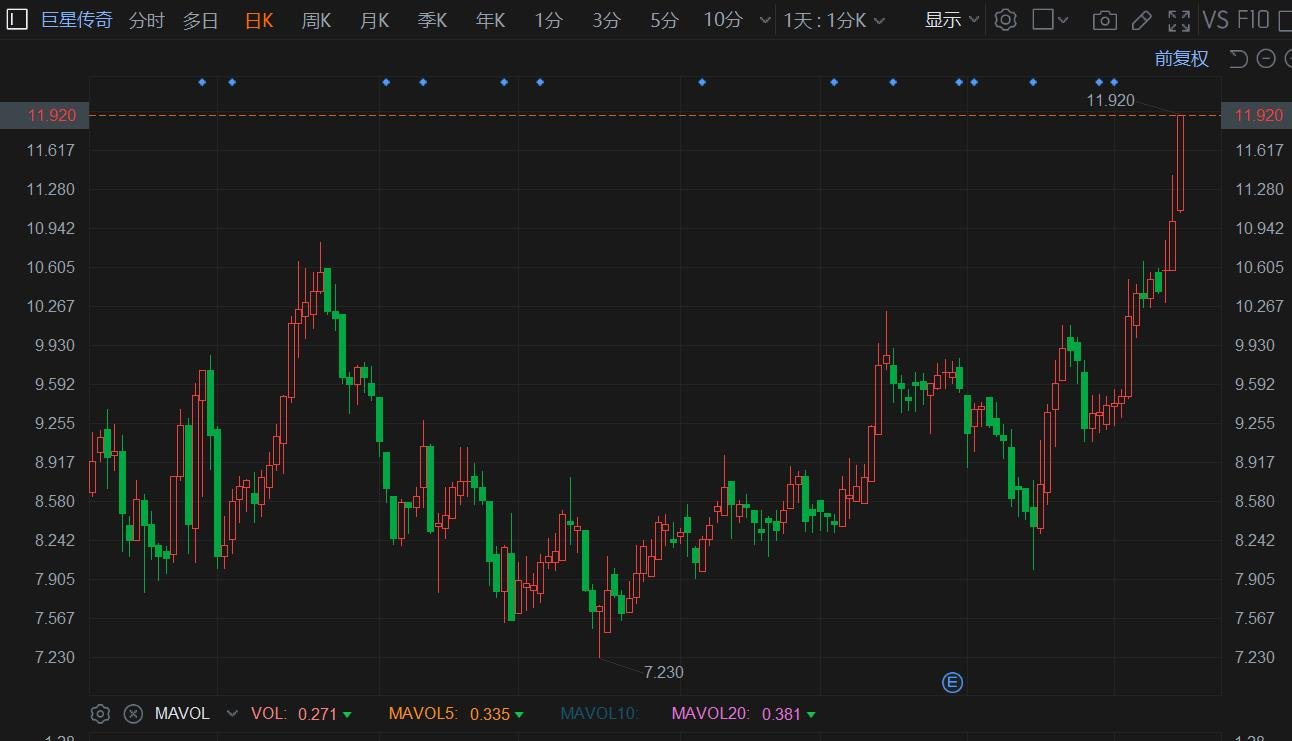 港股异动丨巨星传奇涨超8%创新高 获纳入MSCI全球小盘股指数  第1张