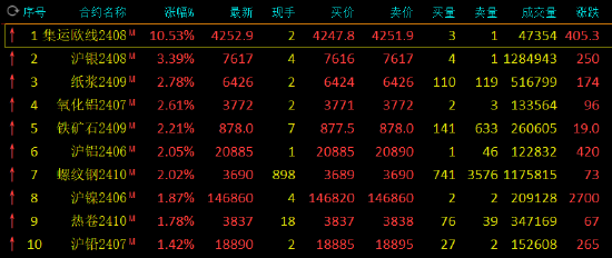 午评：集运指数涨超10%，沪银涨超3%