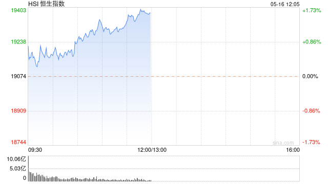 午评：港股恒指涨1.59% 恒生科指涨1.59%远洋集团飙升逾28%