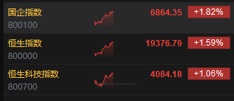 午评：港股恒指涨1.59% 恒生科指涨1.59%远洋集团飙升逾28%