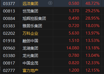 午评：港股恒指涨1.59% 恒生科指涨1.59%远洋集团飙升逾28%