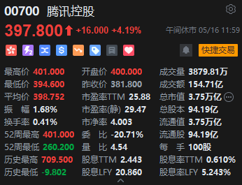 午评：港股恒指涨1.59% 恒生科指涨1.59%远洋集团飙升逾28%