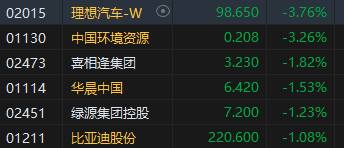 午评：港股恒指涨1.59% 恒生科指涨1.59%远洋集团飙升逾28%