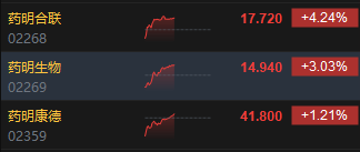 午评：港股恒指涨1.59% 恒生科指涨1.59%远洋集团飙升逾28%